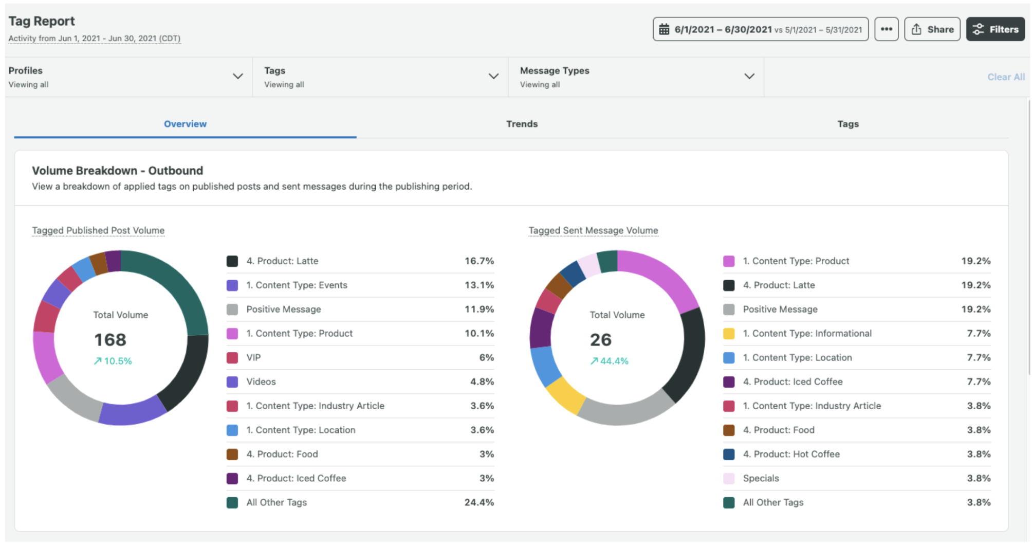 Screenshot of Sprout Social’s tag report showing metrics such as outbound volume breakdown and tagged sent message volume.