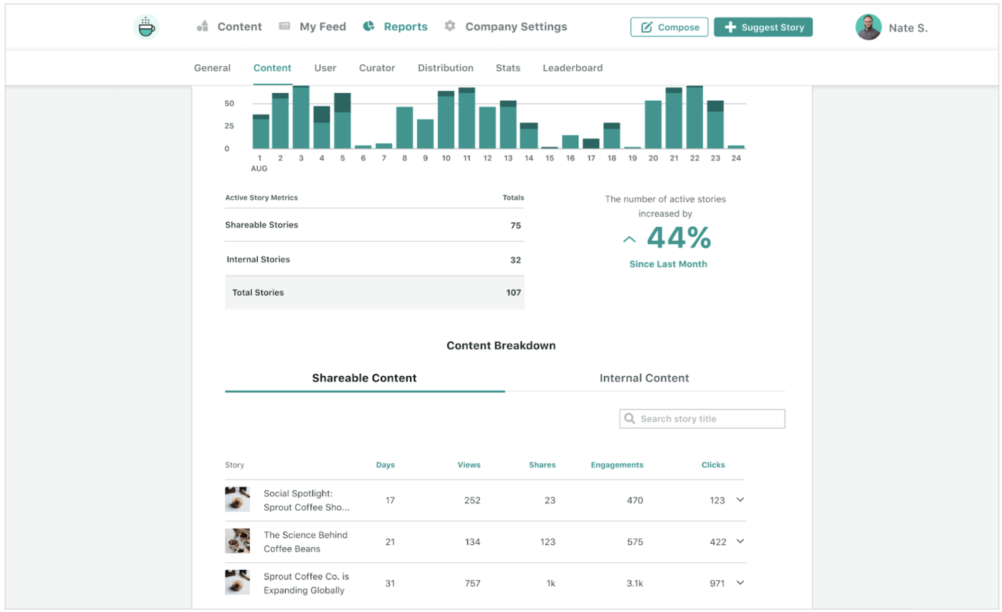 Screenshot of Sprout Social’s Employee advocacy tool’s report feature showing metrics such as active metrics, shareable stories, etc.