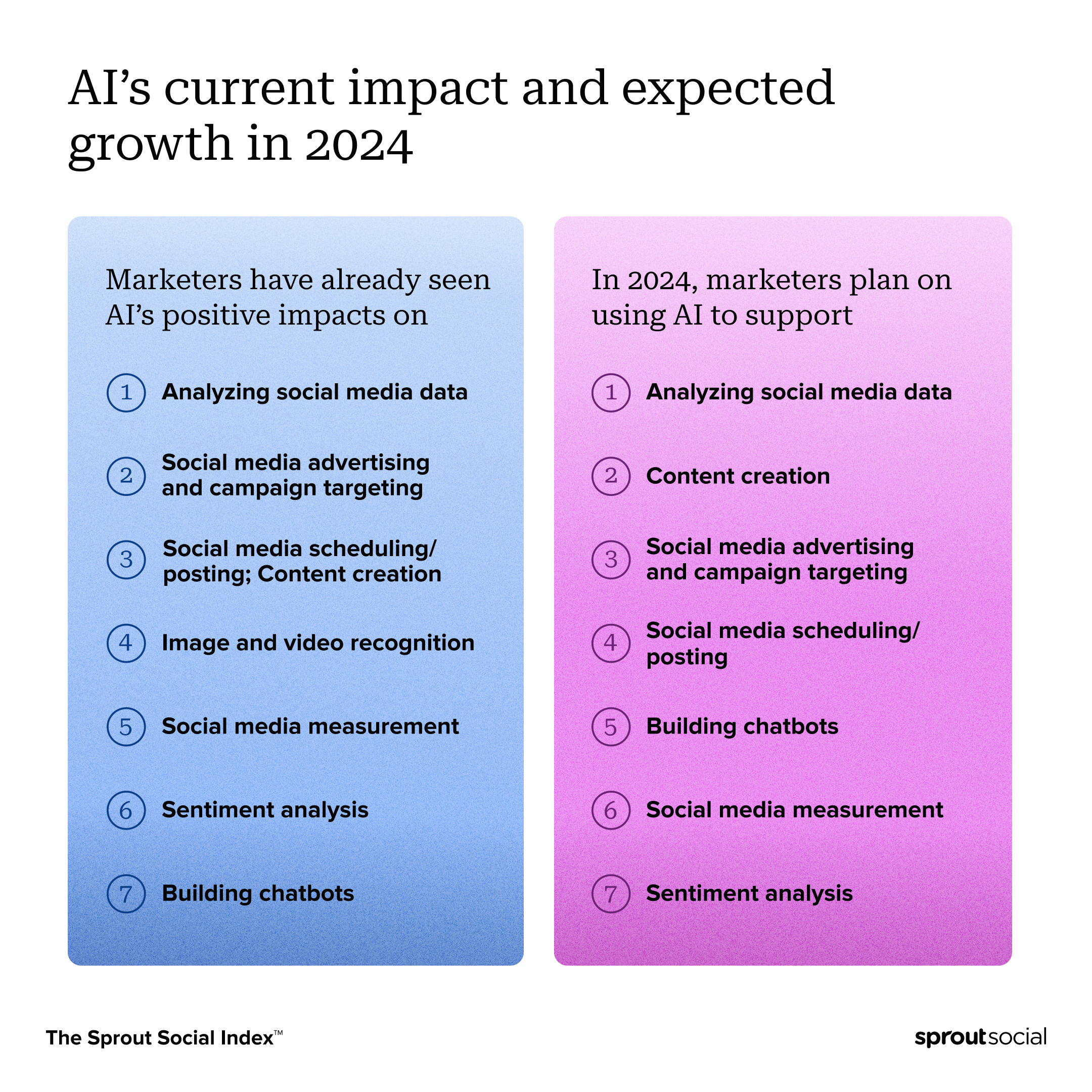 An image showcasing the areas marketers have already seen AI&rsquo;s positive impact on and the prominent AI use cases marketers anticipate using in 2024. The top 3 are analyzing social media data, content creation and social advertising.
