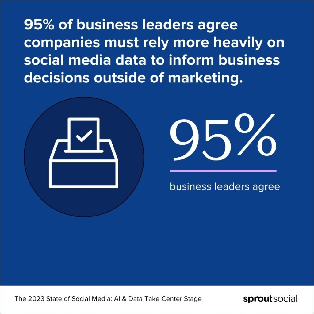 Image that says, per The State of Social Media Report, 95% of business executives agree companies must rely more heavily on social media data to inform business decisions outside of marketing.