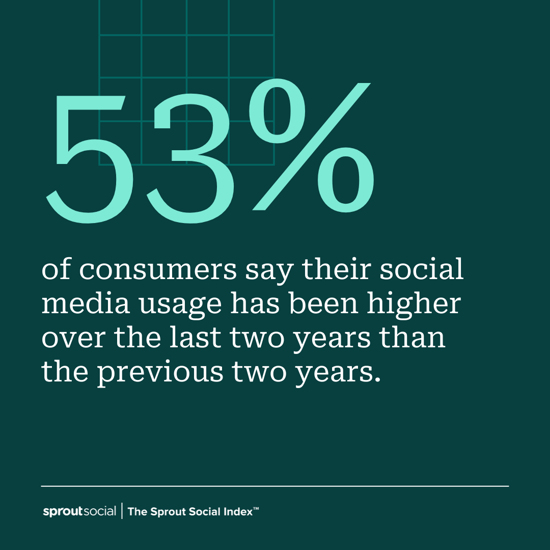 Green data visualization citing Sprout Social Index data that 53% of consumers say their social media usage has increased over the last two years compared to the previous two