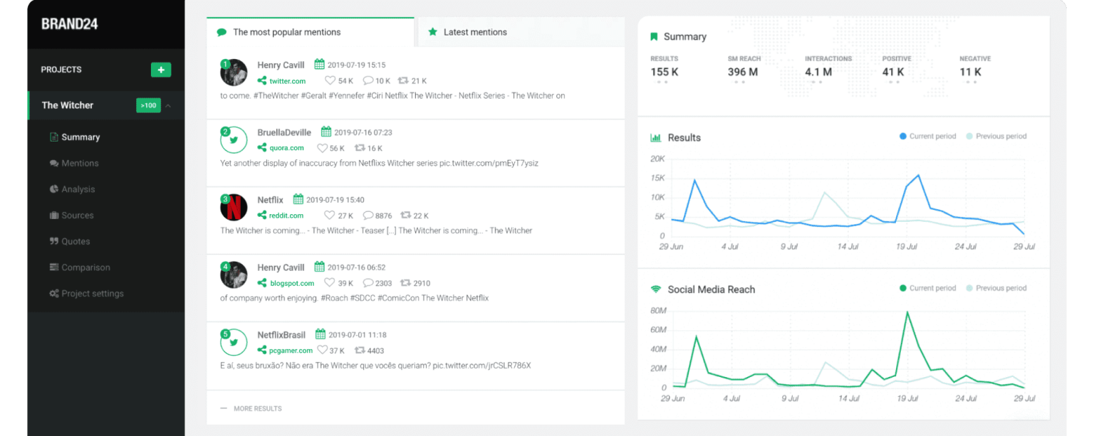 Screenshot of Brand24's monitoring dashboard.