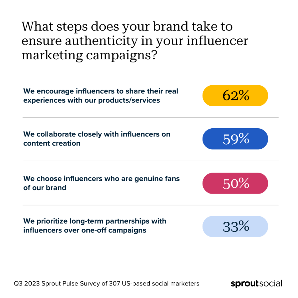 A data visualization with the title, "What steps does your brand take to ensure authenticity in your influencer marketing campaigns?" the data reads as follows: We encourage influencers to share their real experiences with our products/services, 62%. We collaborate closely with influencers on content creation, 59%. We choose influencers who are genuine fans of our brand, 50%. And We prioritize long-term partnerships with influencers over one-off campaigns, 33%.