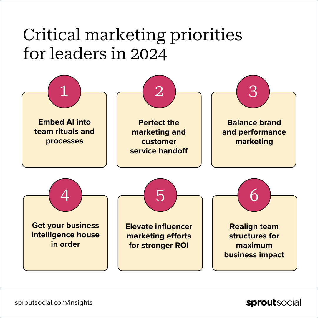 A list of critical marketing priorities for leaders in 2024. The list includes: Embed AI into team rituals and processes, perfect the marketing and customer service handoff, balance brand and performance marketing, get your business intelligence house in order, elevate influencer marketing efforts for stronger ROI and realign team structures for maximum business impact.