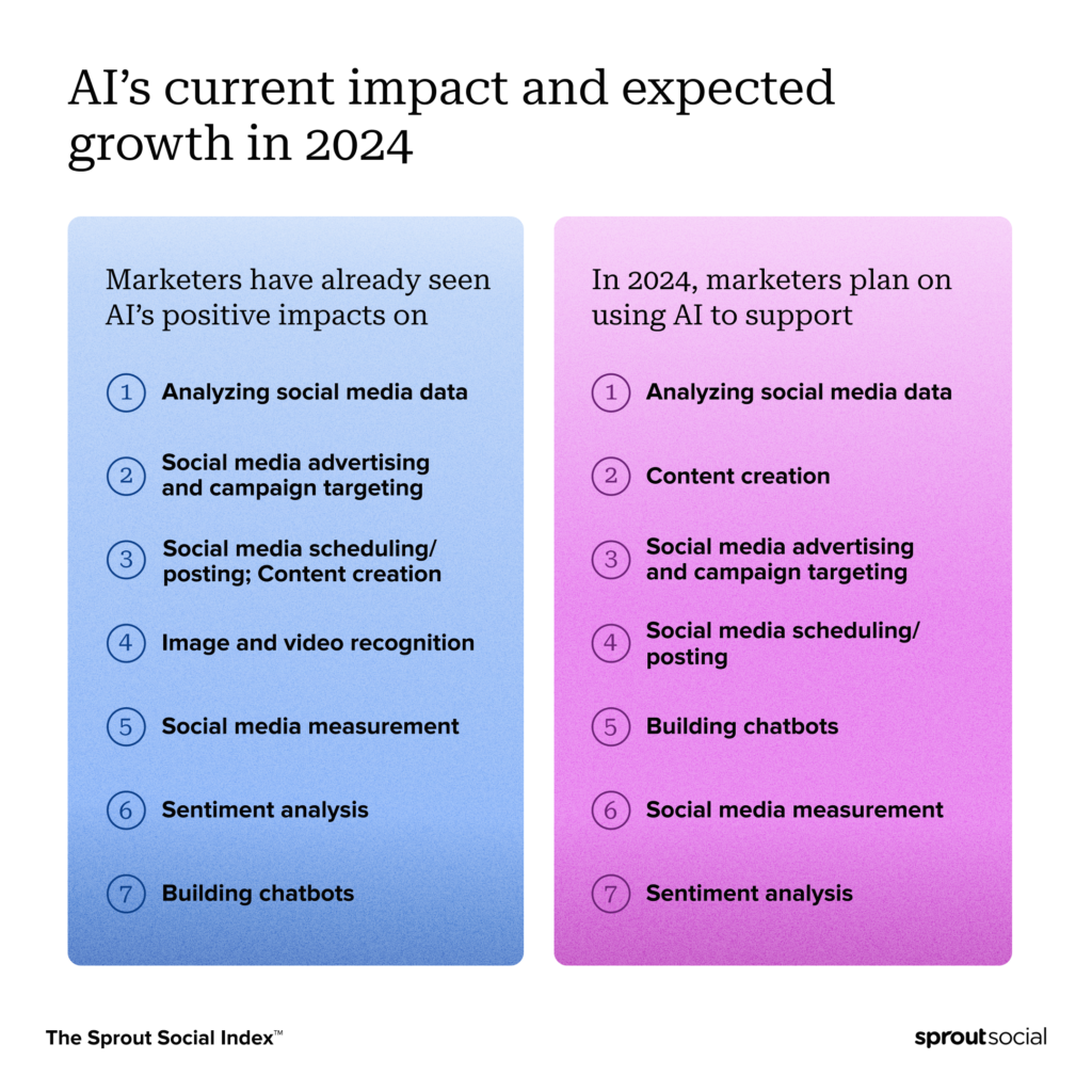 A list that compares AI's current impact in 2023 and expected growth in 2024. Analyzing social media data will continue to be the primary use case for AI, but new functions like content creation and social media advertising and campaign targeting will become more prominent.