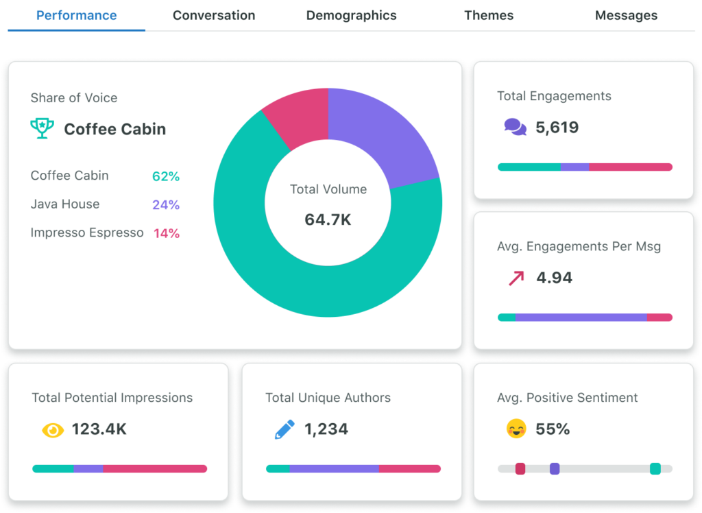A screenshot of Sprout Social’s competitive analysis features such as total engagements, total unique authors, total potential impressions, and average positive sentiment.
