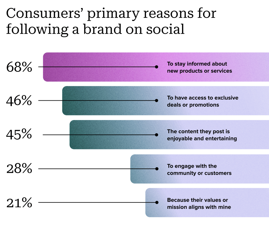 chart comparing consumers' primary reasons for following a brand on social