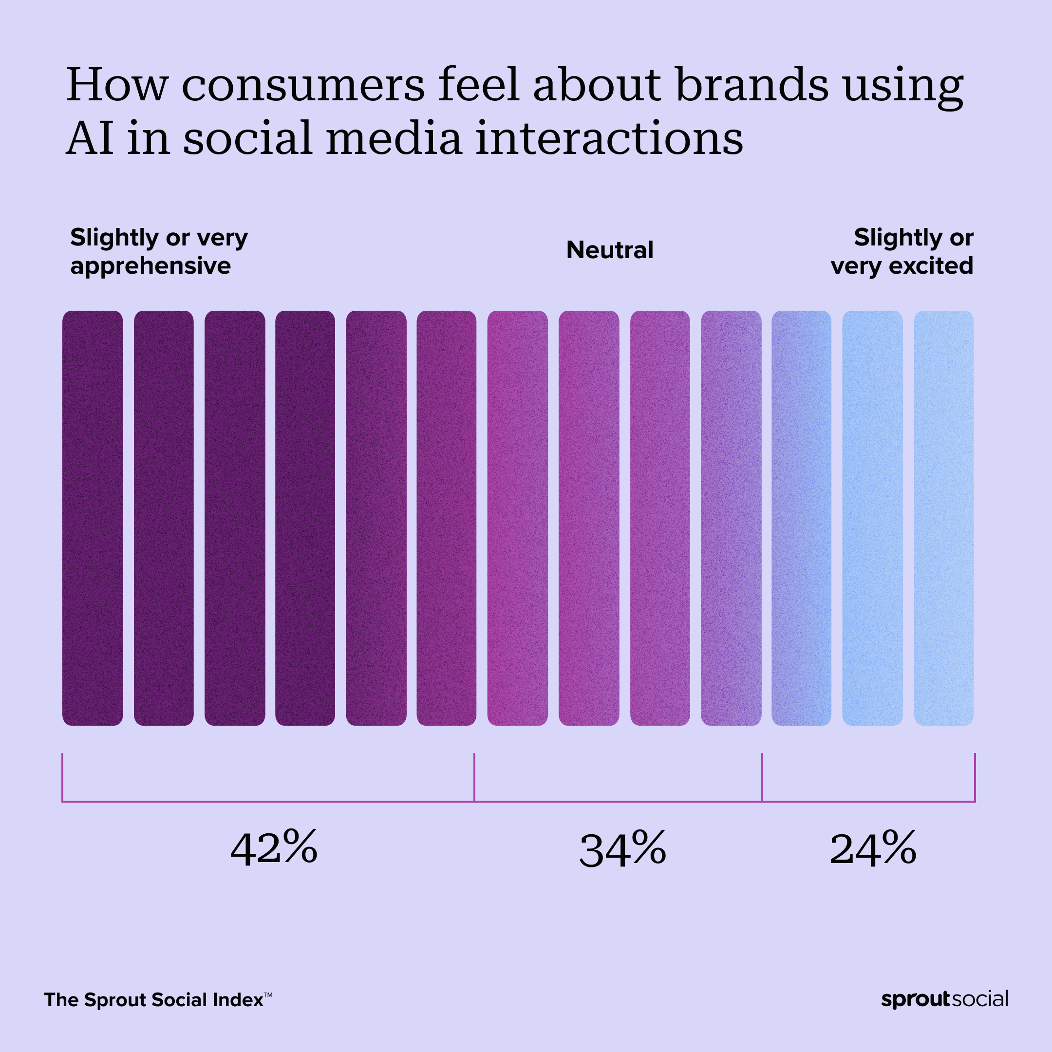 A data visualization from The Sprout Social Index&trade; illustrating consumer apprehension towards brands using artificial intelligence in social media interactions. Nearly half (42%) of consumers feel slightly or very apprehensive, while 24% feel slightly or very excited. Another 34% feel neutral.