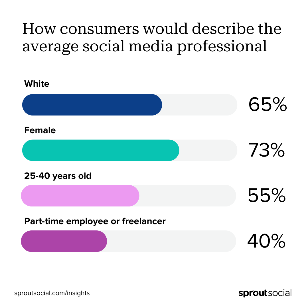 A data visualization with the headline: How consumers would describe the average social media professional. The data displayed reveals 65% of consumers surveyed believe social professionals are white, 73% believe they're female, 55% believe they're 24&ndash;40 years old and 40% believe they're part-time employees or freelancers. The data is displayed on multicolor bar graphs. 