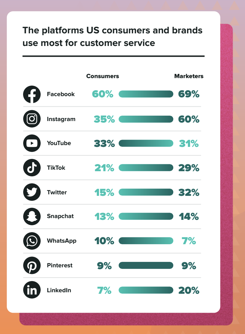 Data visualization from the 2022 Sprout Social Index&trade; illustrating the platforms US consumers and brands use the most for customer service. Facebook, Instagram and YouTube are the most popular platforms. 