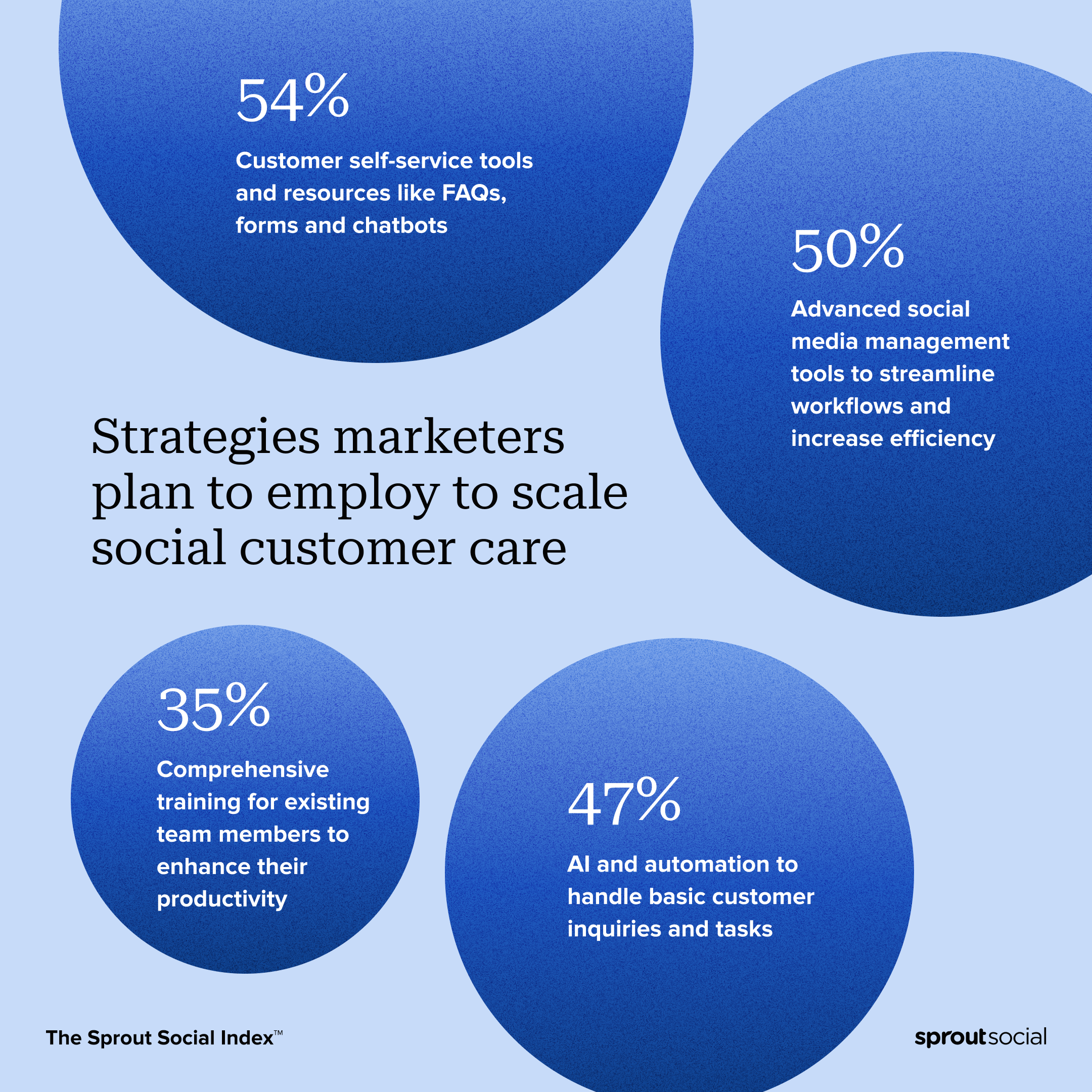 Data visualization from The Sprout Social Index&trade; illustrating strategies marketers plan to employ to scale social customer care. Over half (54%) say they will use customer self-service tools and resources like FAQs, forms and chatbots. Other strategies include comprehensive training for team members (35%), artificial intelligence and automation to handle basic inquiries/tasks (47%), and advanced social media management tools to streamline workflows and increase efficiency (50%).