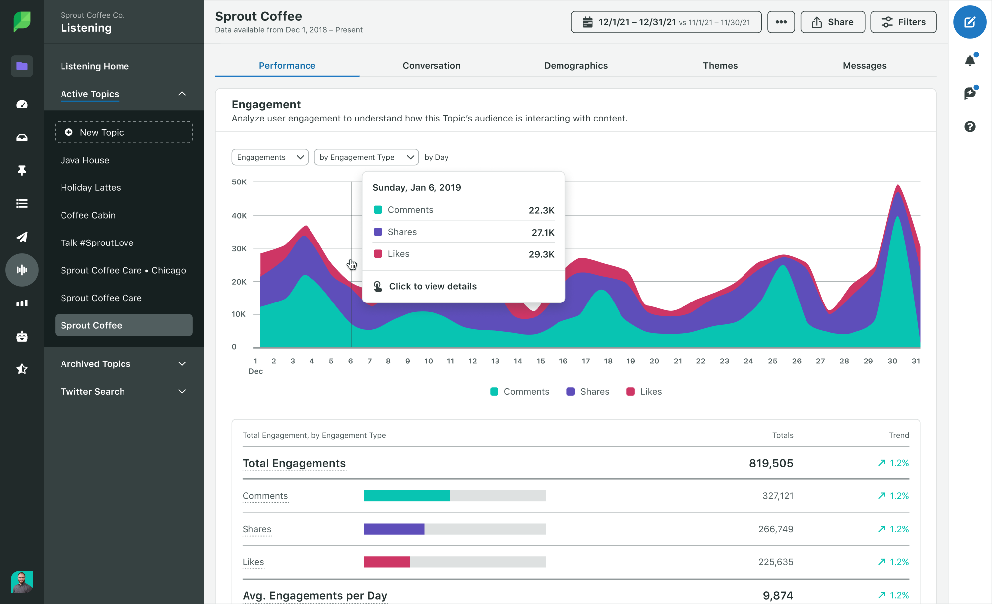 A screenshot of the Sprout Social Listening solution. In the image, a listening topic is broken down by engagements (comments, shares and likes) and change over time. 