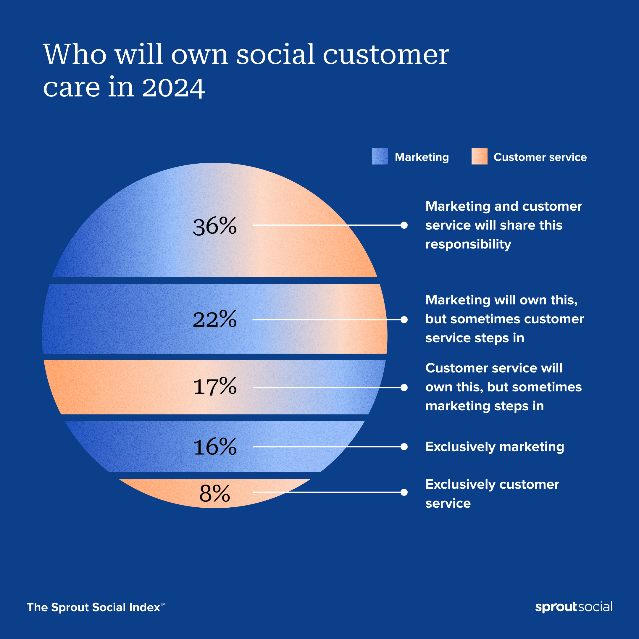 Data visualization from The Sprout Social Index™ illustrating which teams will own social customer care in 2024. Some 36% of businesses say social customer care will be shared between marketing and customer service teams in the future. Another 22% say marketing will own social customer care, 17% say customer service will own it with the help. of marketing, 16% say exclusively marketing and 8% say exclusively customer service.