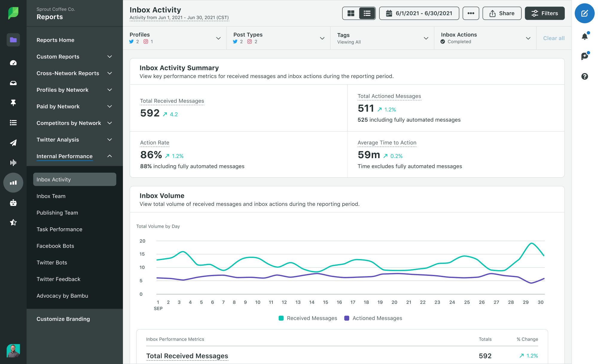Sprout's Inbox Activity Report. In the report, you can see a summary of all key performance metrics for received messages and inbox actions and a change over time in inbox volume.