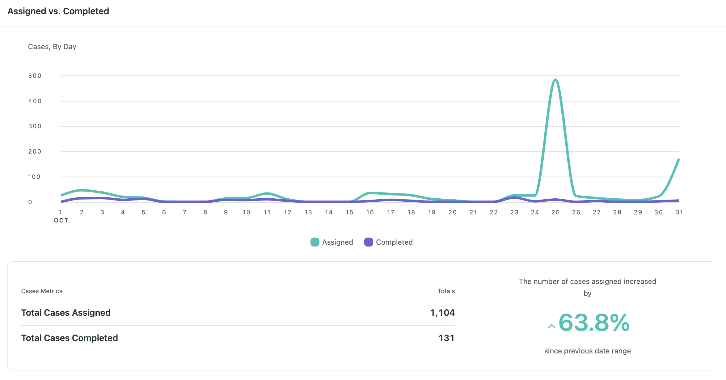 A graph from Sprout's Case Performance Report featuring the number of assigned cases plotted against the number of total cases for a support team.