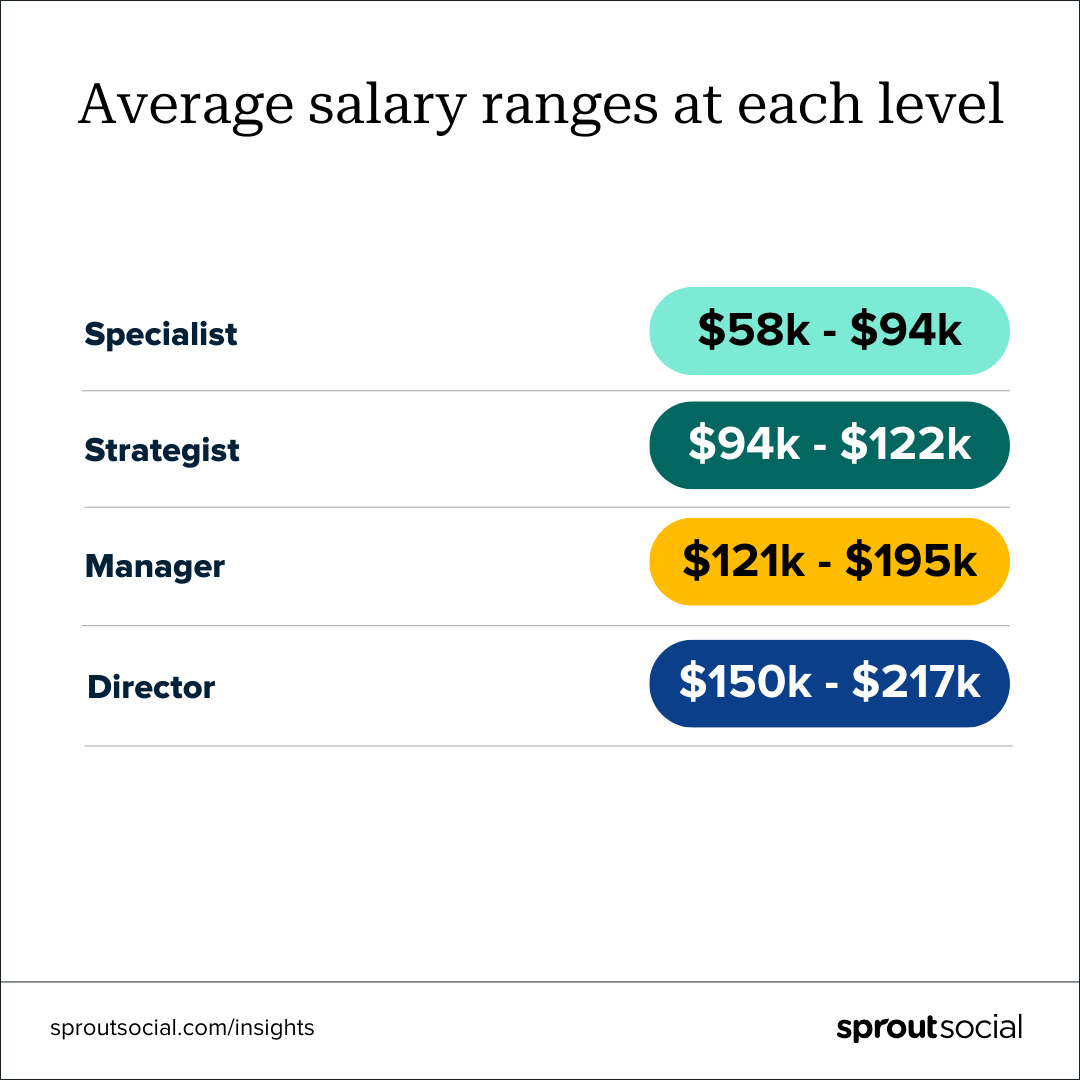 A graphical representation of average salaries for specialists, strategists, managers, and directors in the field of social media