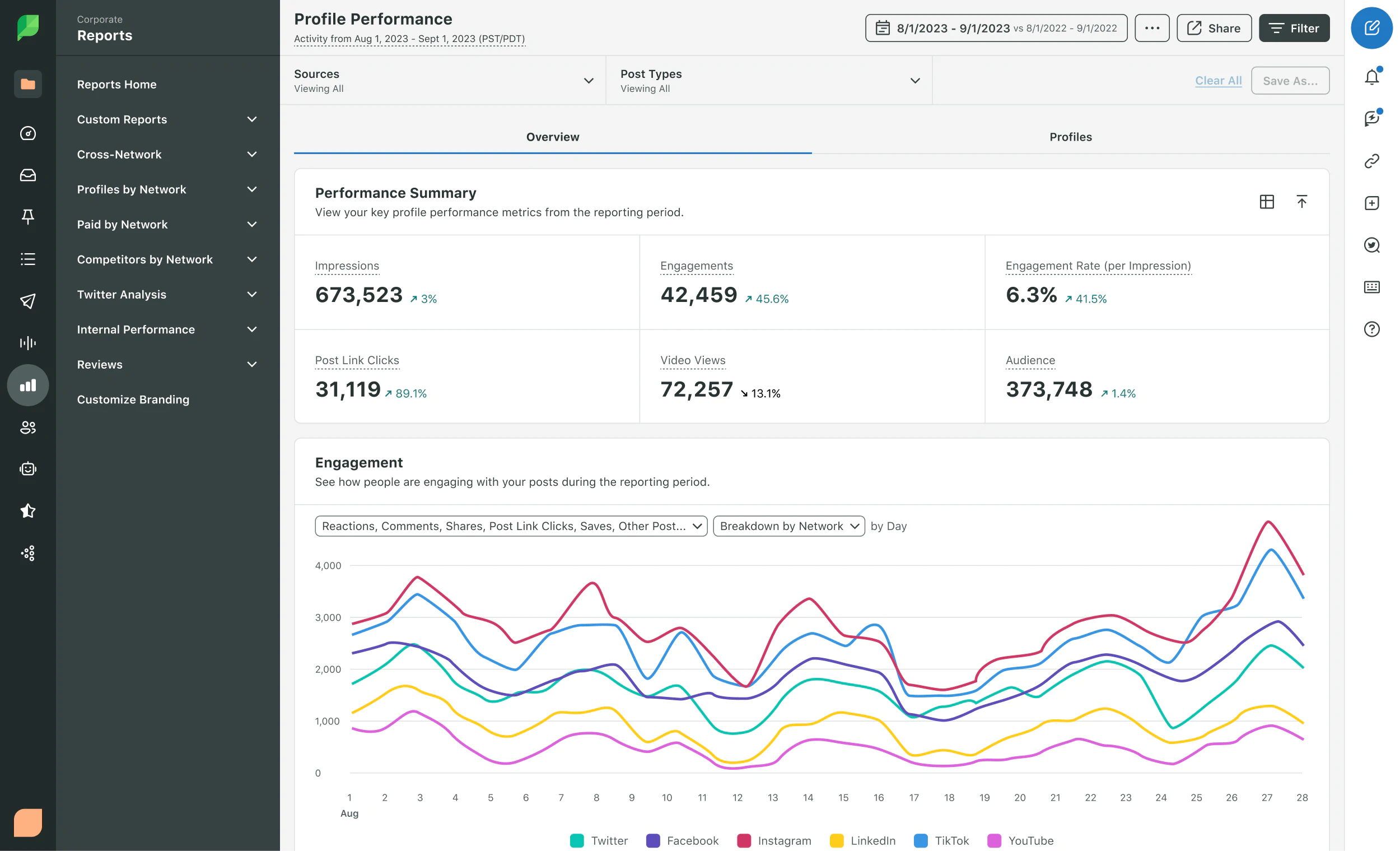 Sprout Social Profile Performance dashboard showing a summary of performance metrics and a graph measuring changes in customer engagement