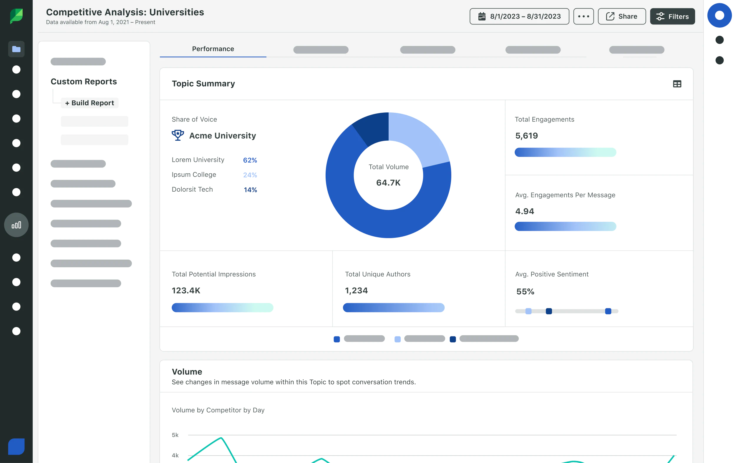 User interface of Sprout Social's Competitive Analysis Report, which compares three competitors' share of voice, impressions, engagements, sentiment and volume.