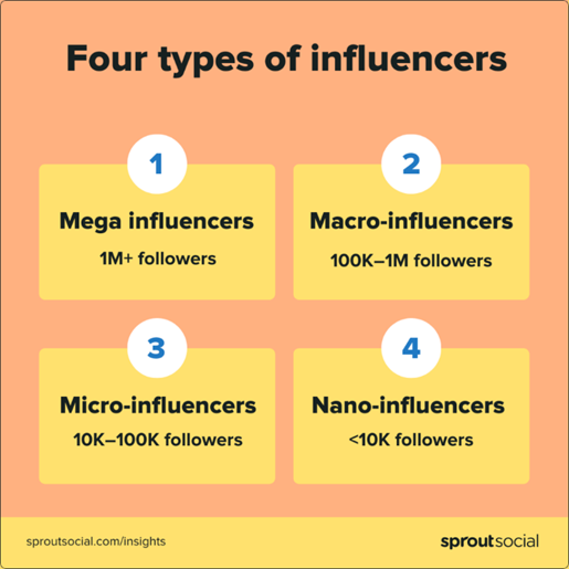 Four types of social media influencers: mega, macro, micro, and nano.