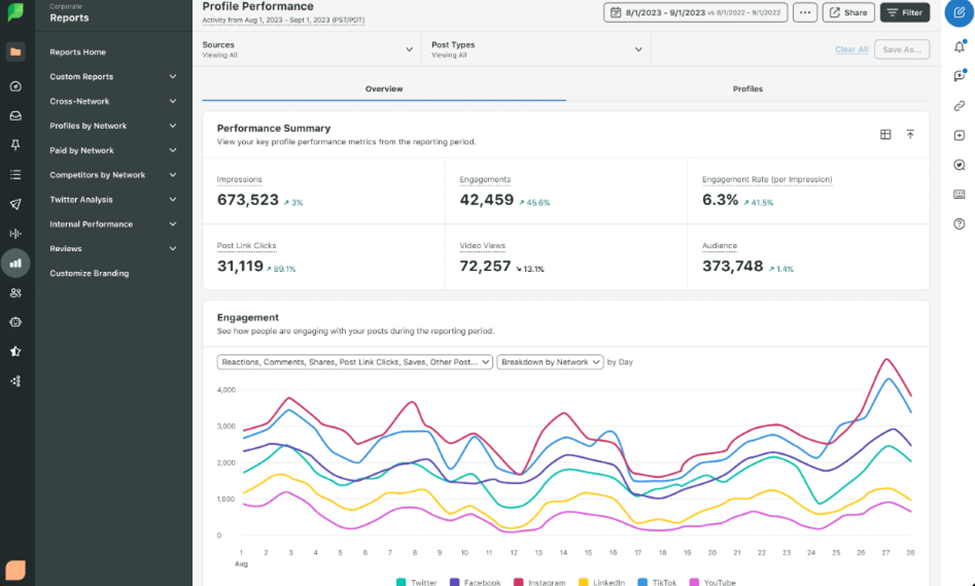 Sprout Social provides comprehensive reporting for social media activities.