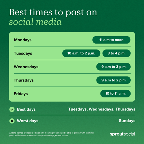 List of the best days and times for posting on social media to gain maximum engagement.