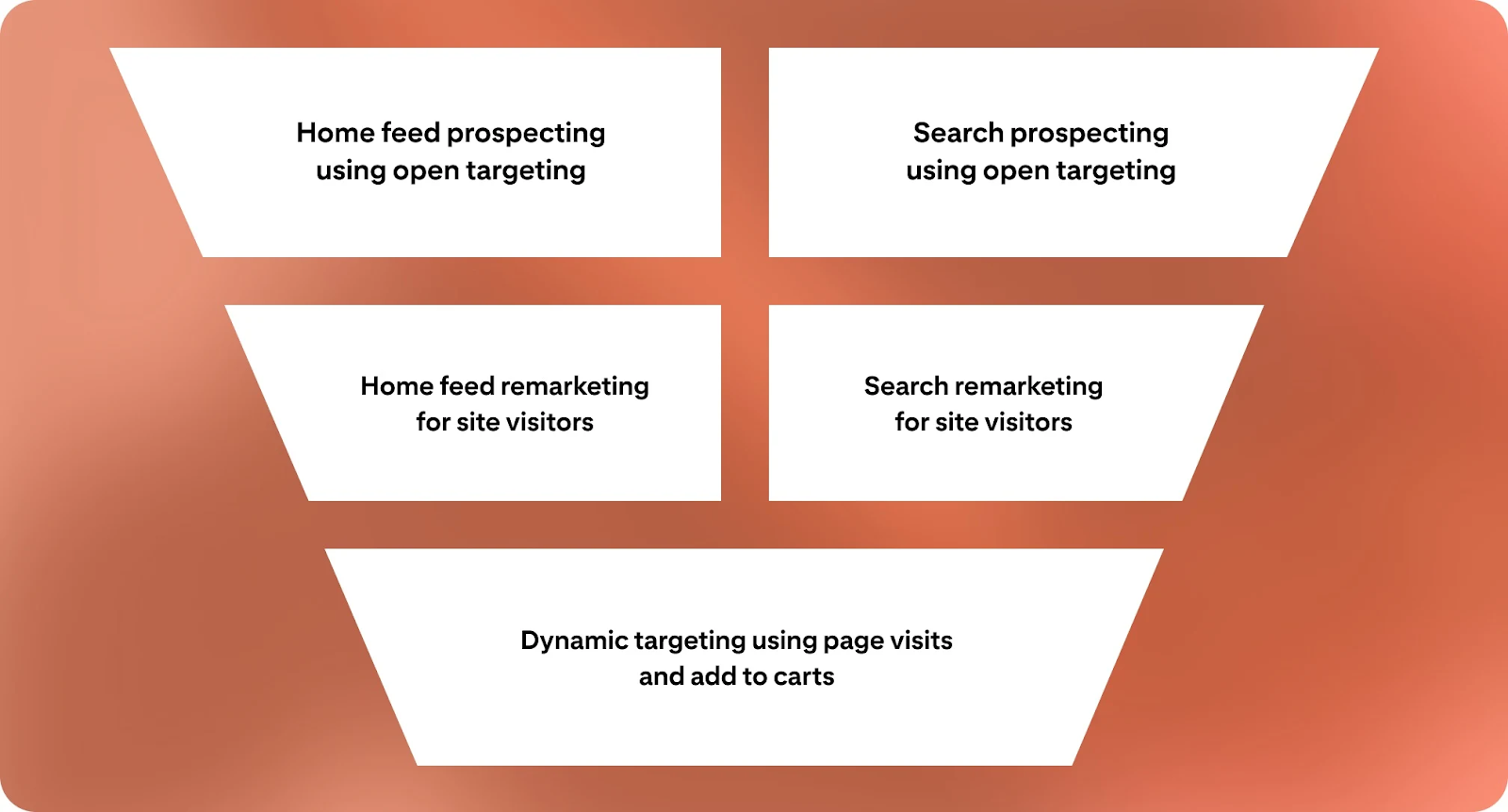 Graphic illustrating the five components of Pinterest's MECE strategy.