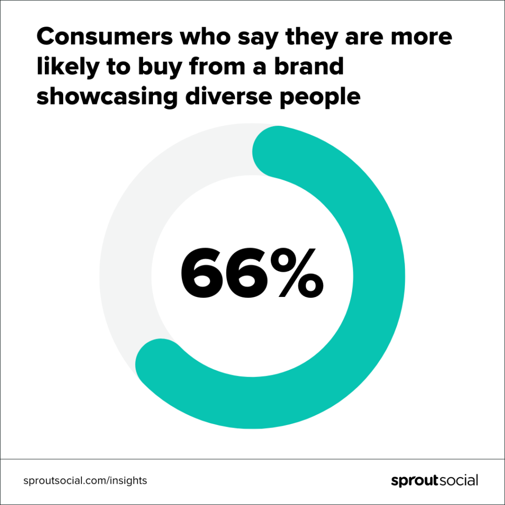 A data visualization indicating that consumers are more likely to purchase from brands showcasing diverse individuals. The center reads 66%.