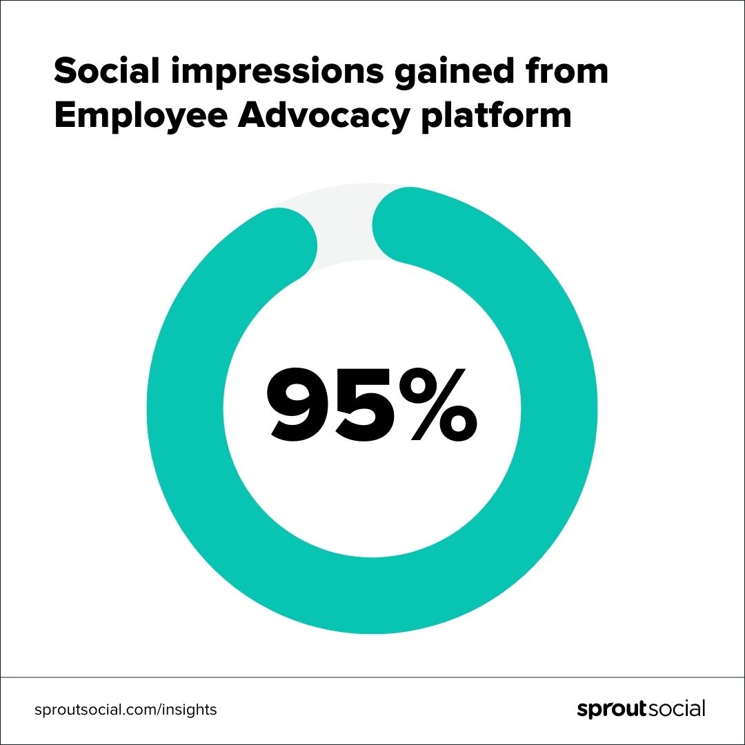 A data visualization indicating that 95% of our social impressions from a recent campaign originated from Employee Advocacy.