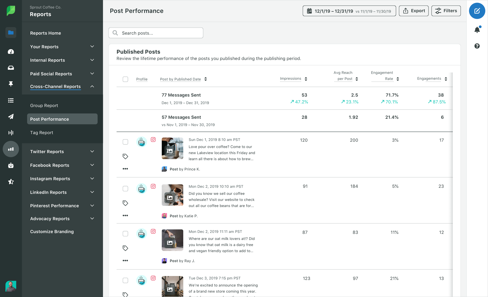 Sprout's cross-channel analytics