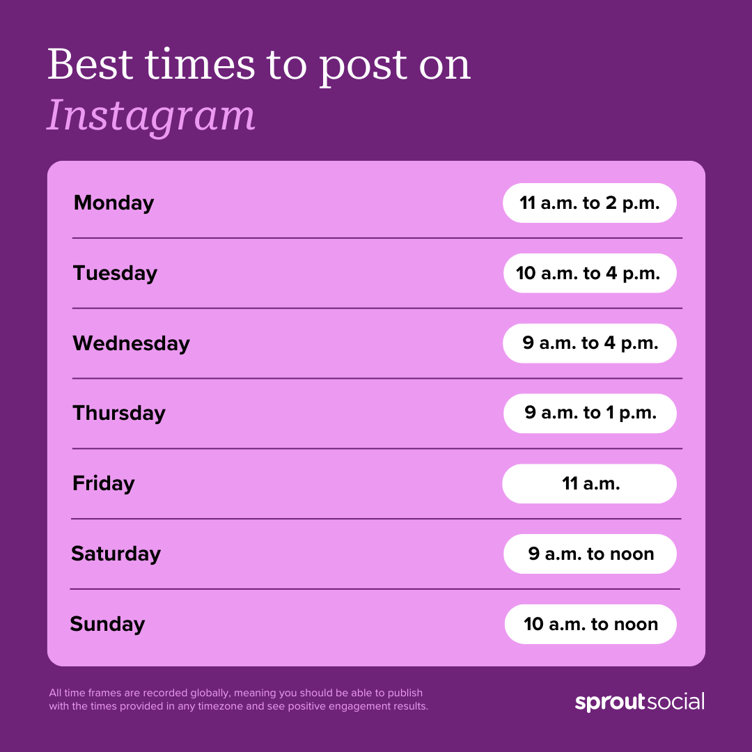 Visual representation of optimal posting times on Instagram for each day of the week.