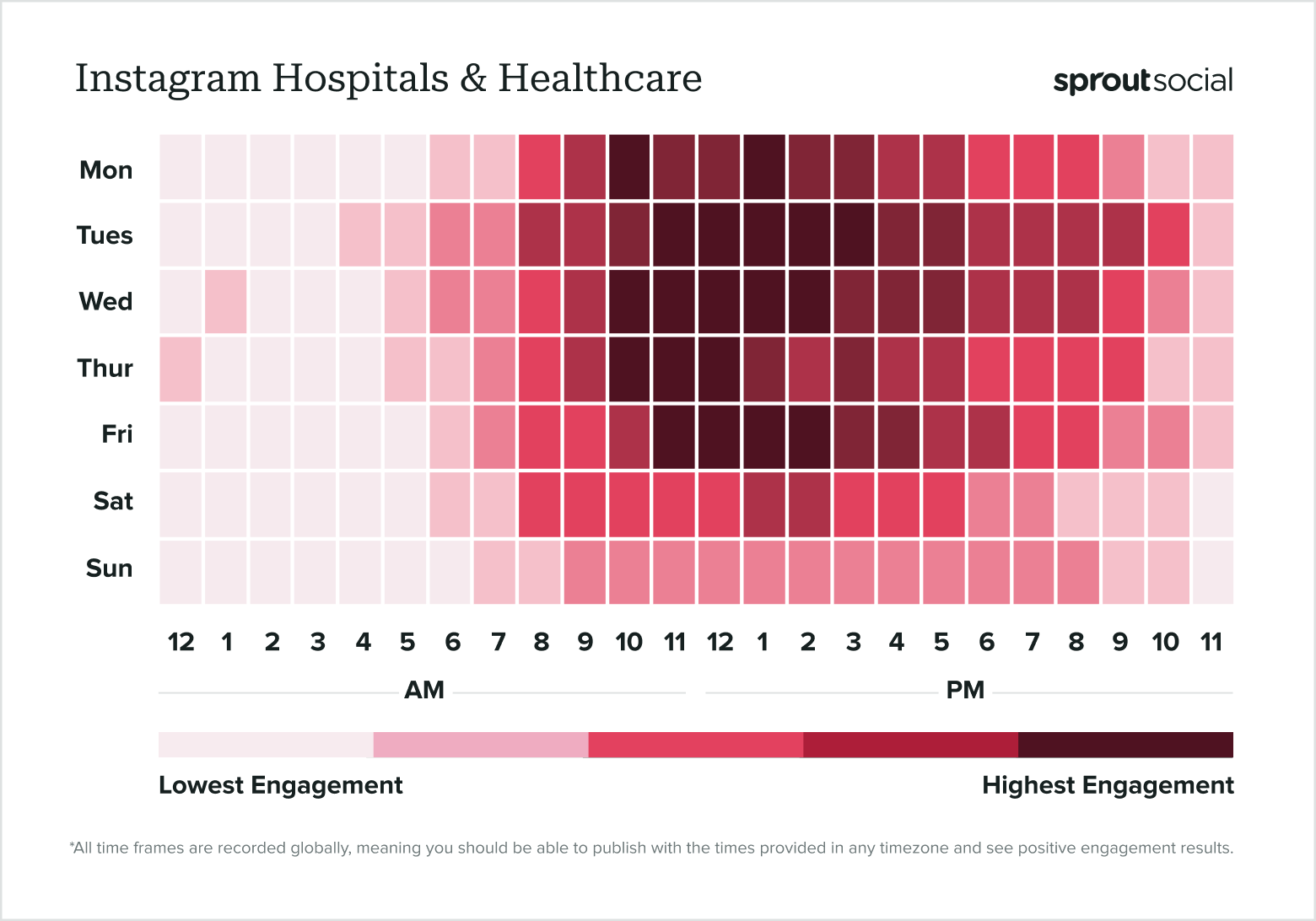 Based on Sprout Social data, a graph showing the best Instagram posting times for hospitals & healthcare in 2024.
