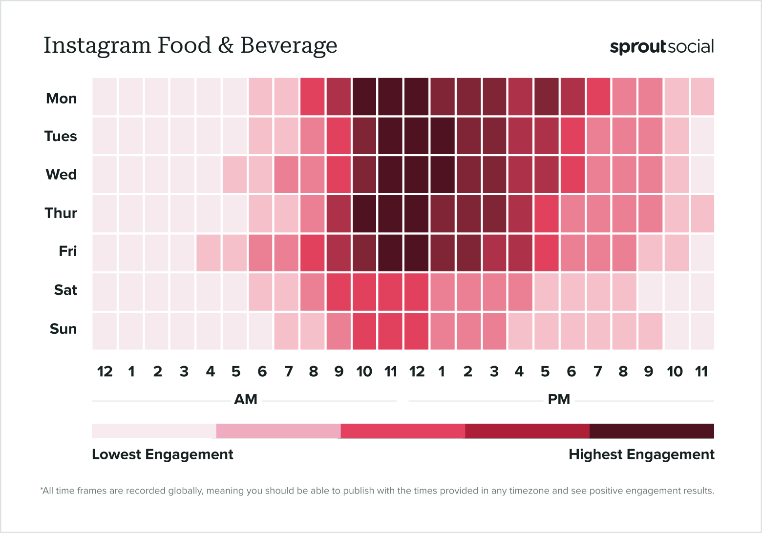 Based on Sprout Social data, a graph reflecting the best times to post on Instagram for the food & beverage industry in 2024.