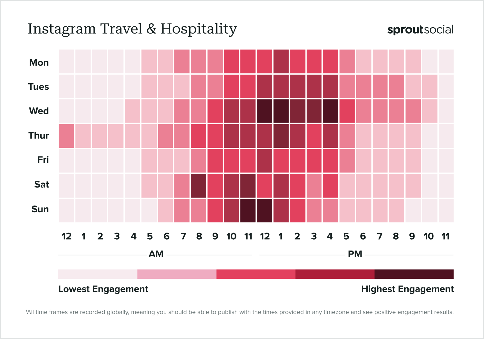 Based on Sprout Social data, a graph illustrating optimal Instagram posting times for the travel & hospitality industry in 2024.