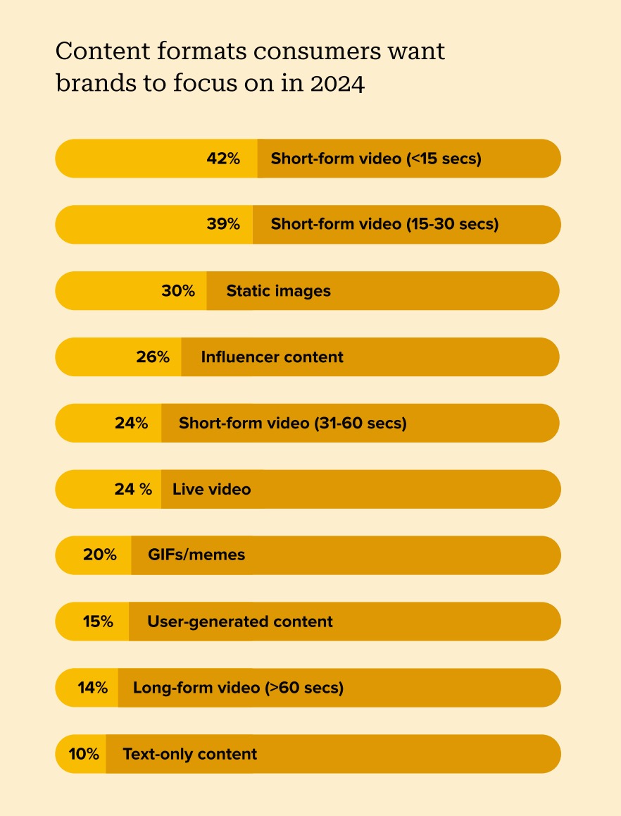 A data visualization illustrating consumer preferences for content types brands should emphasize in 2024. Short-form video tops the list.