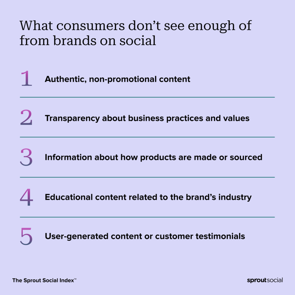 What consumers feel is lacking from brands on social media. The top response is a desire for authentic, non-promotional content.