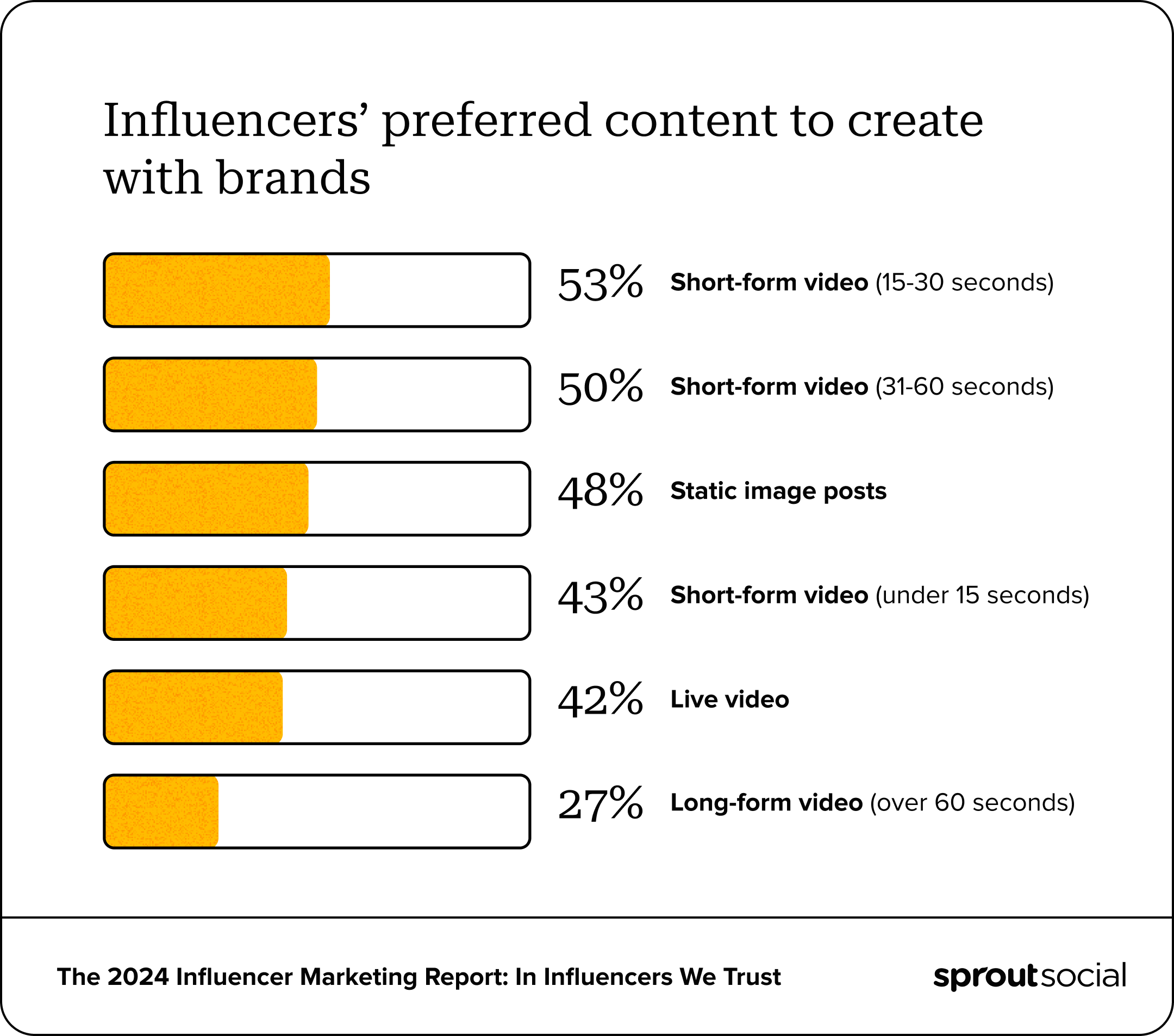 53% of influencers prefer crafting short-form video content for brands, making it the most sought-after type to produce. 