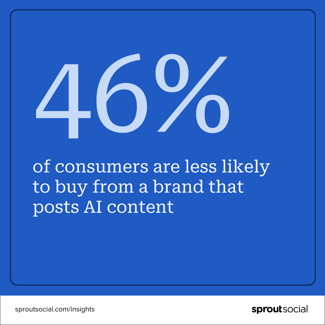 Stat call-out card that says 46% of consumers are less likely to buy from a brand that posts AI content