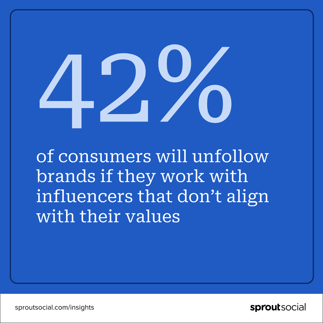A royal blue stat call-out card stating that 42% of consumers will unfollow brands if they partner with influencers whose values don’t align with their own