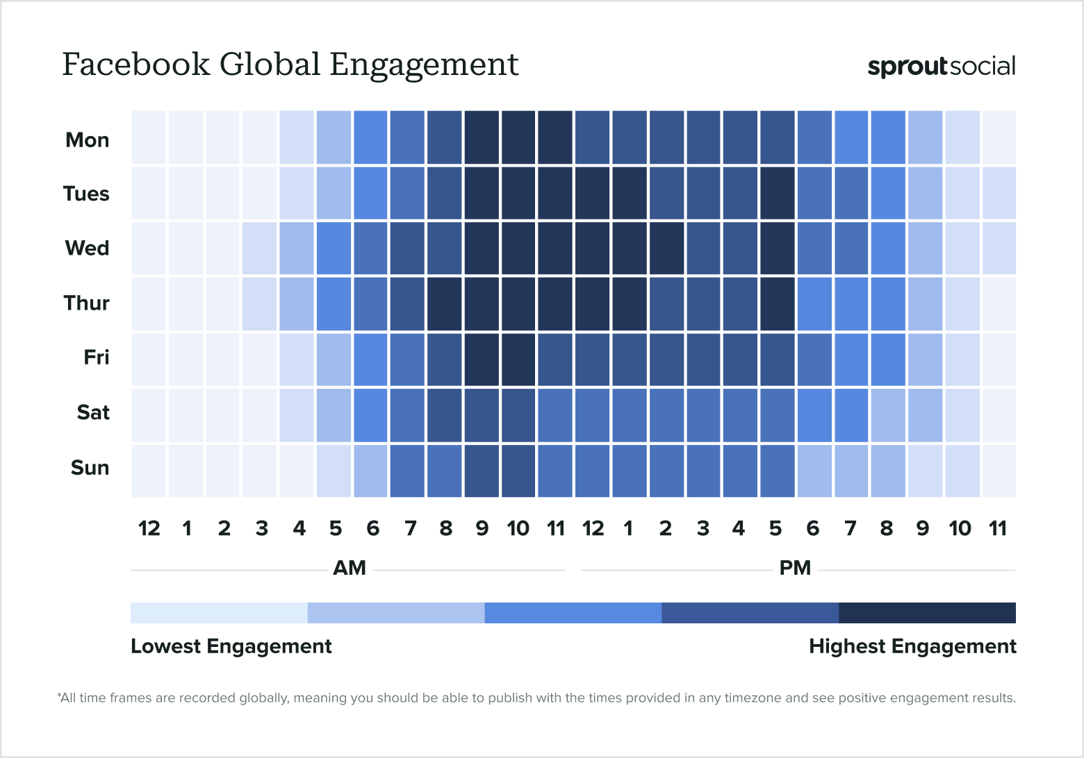 A graph representing the optimal times for posting on Facebook based on Sprout Social data, aimed at a global audience in 2024.
