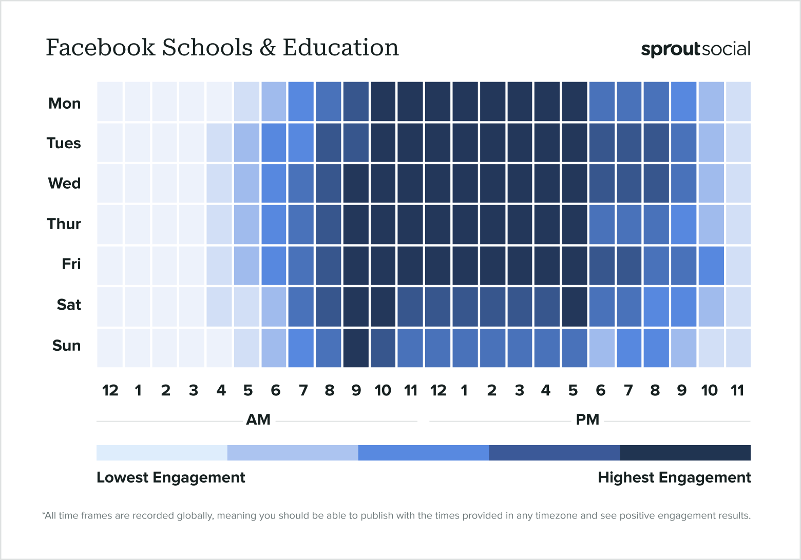A graph from Sprout Social data indicating the best times to post on Facebook for the education sector in 2024.