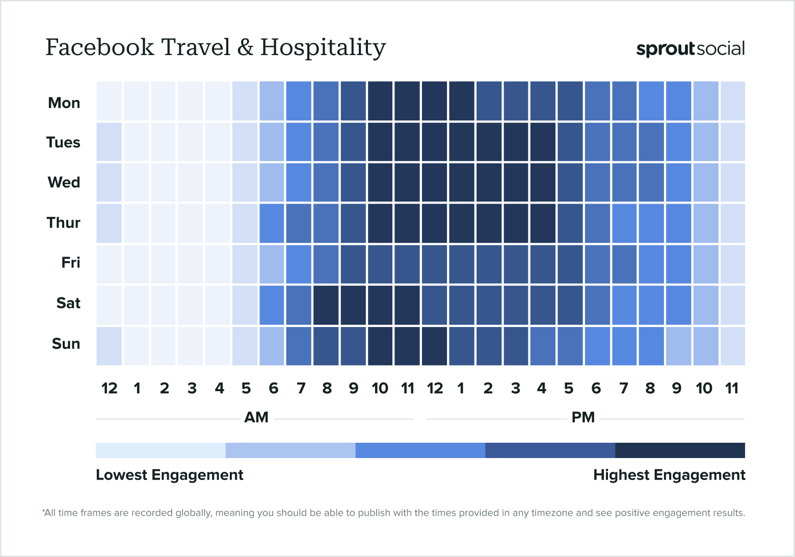 A graph based on Sprout Social data that outlines the best times to post on Facebook for the travel & hospitality sector in 2024.