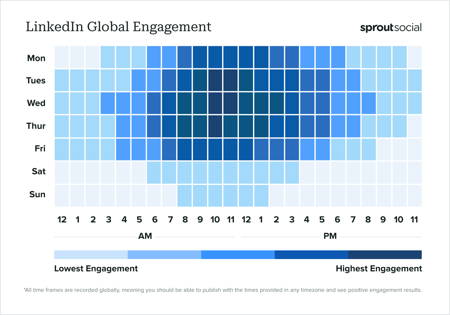 Based on data from Sprout Social, a data heat map shows the best times to post on LinkedIn globally in 2024.