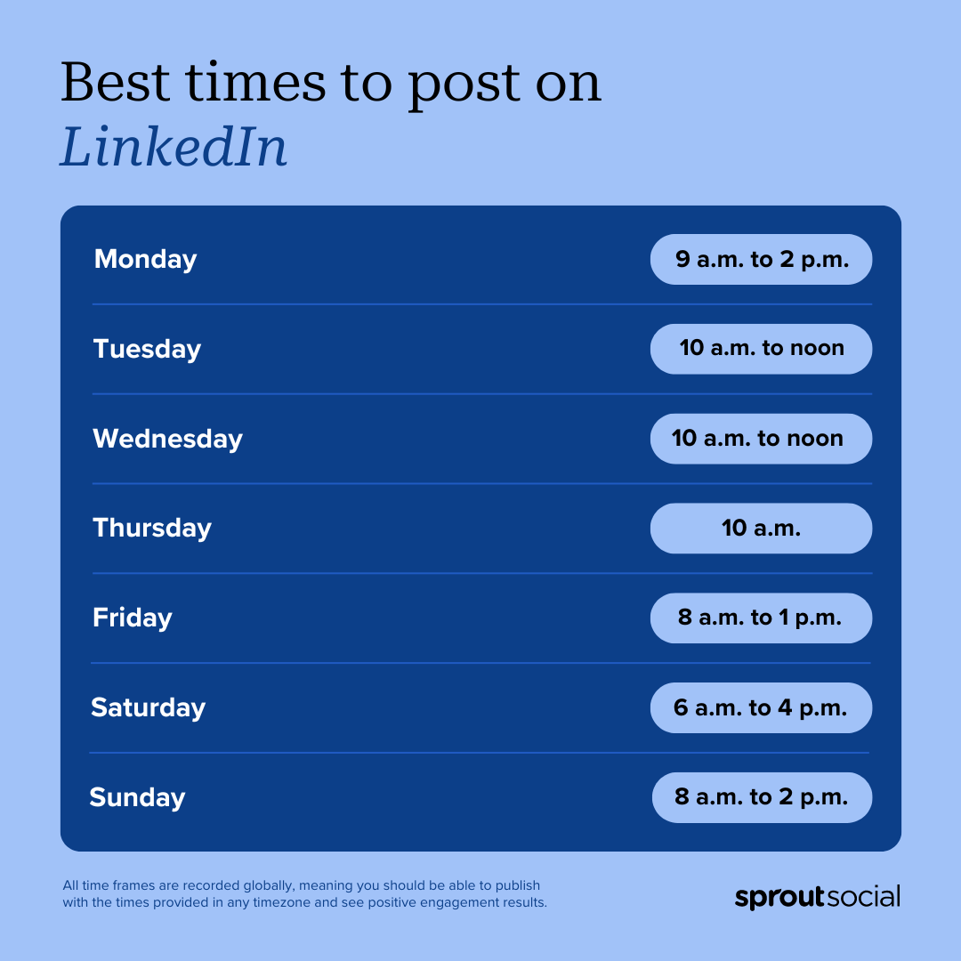 Graphic displaying the best times to post on LinkedIn daily:
Mondays between 9 a.m. and 2 p.m.
Tuesdays between 10 a.m. and noon
Wednesdays between 10 a.m. and noon
Thursdays at 10 a.m.
Fridays between 8 a.m. and 1 p.m.
Saturdays between 6 a.m. and 4 p.m.
Sundays between 8 a.m. and 2 p.m.
