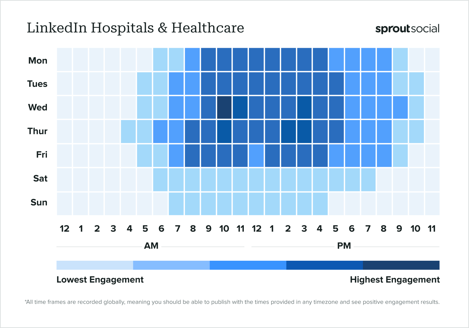 Data heat map illustrating the best times to post on LinkedIn for the hospital & healthcare sector in 2024 based on information from Sprout Social.