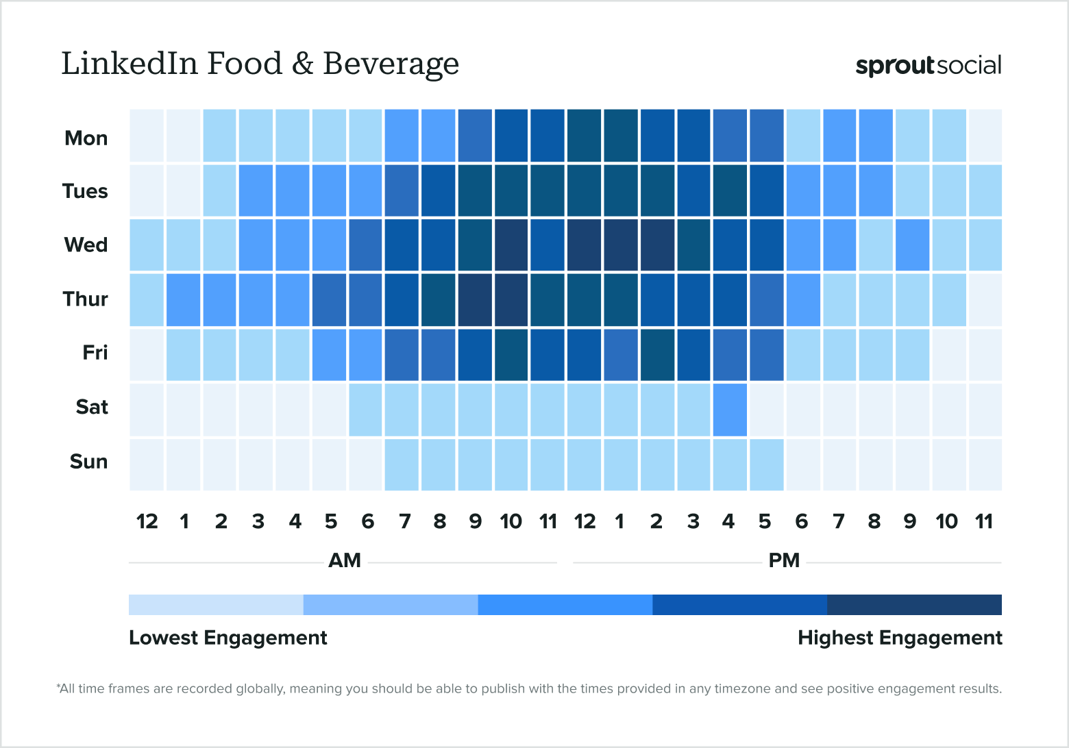 A data heat map detailing top posting times for the food & beverage hospitality sector on LinkedIn in 2024, according to Sprout Social.