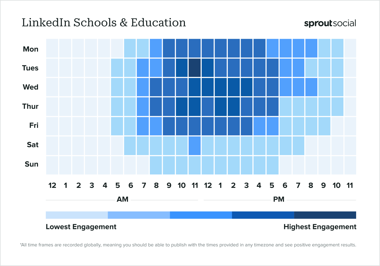 A data heat map highlighting optimal posting times for the education sector on LinkedIn in 2024.