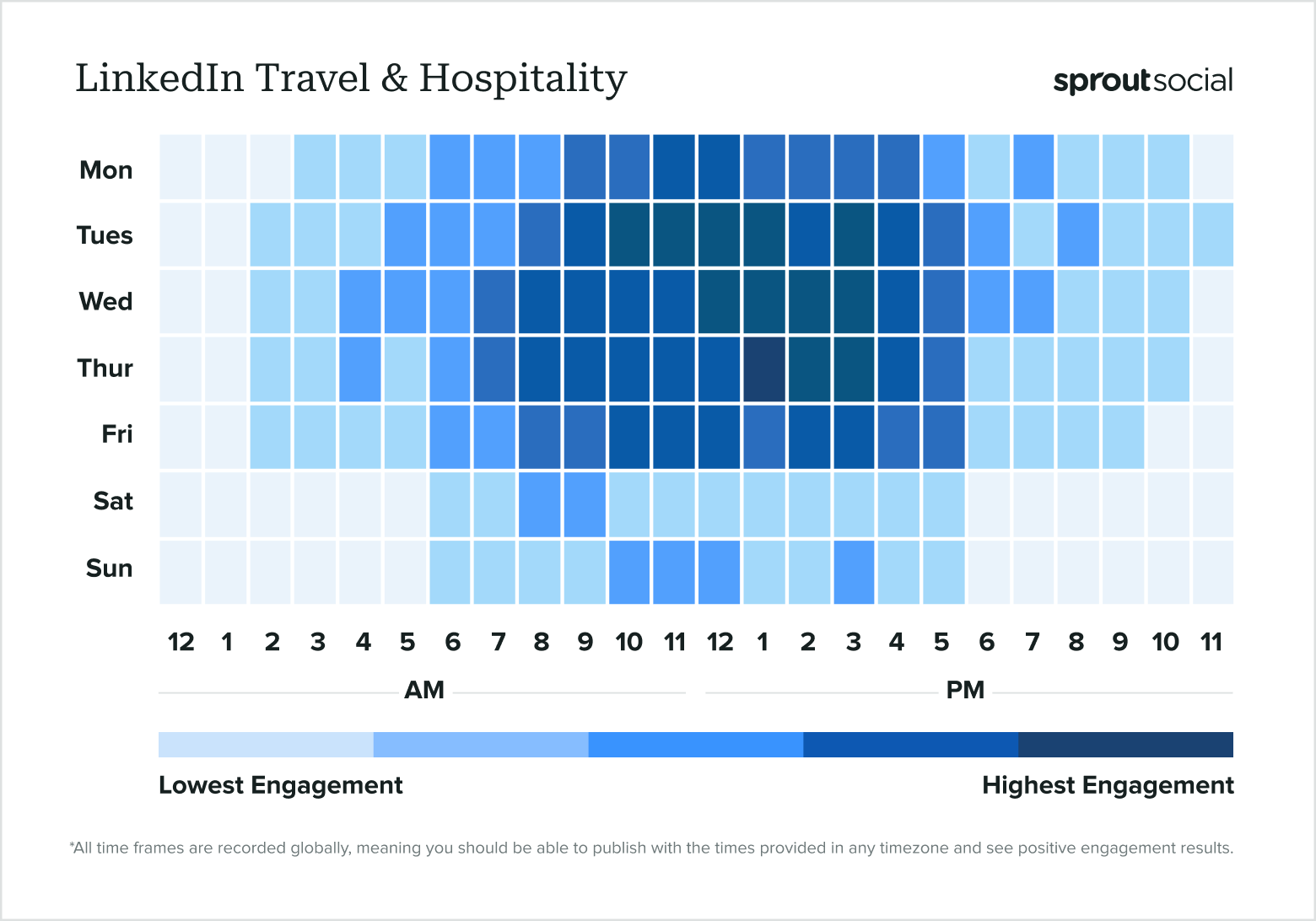 A data heat map showcasing ideal posting times for the travel & hospitality sector on LinkedIn in 2024.