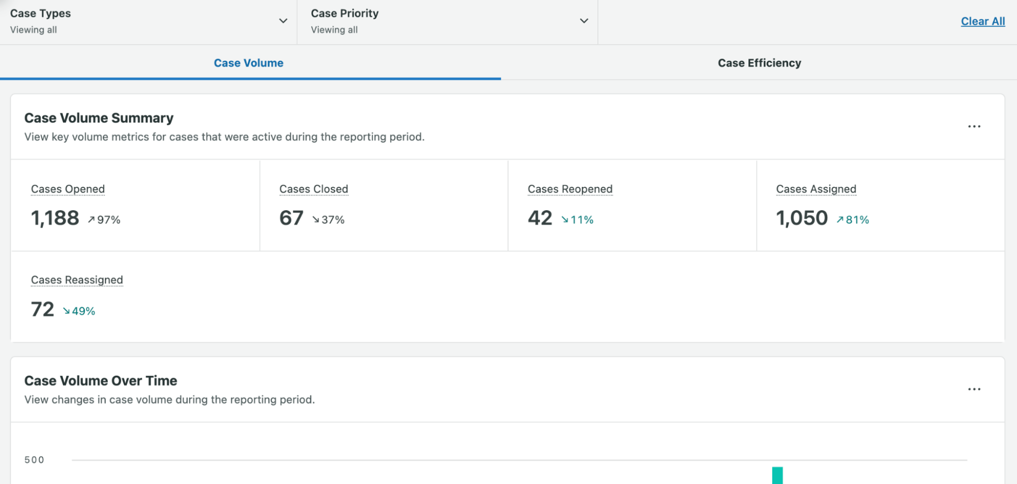 Sprout's case volume summary report highlighting key metrics such as cases opened, cases closed, cases reassigned and cases assigned, along with a time series graph of case volume.