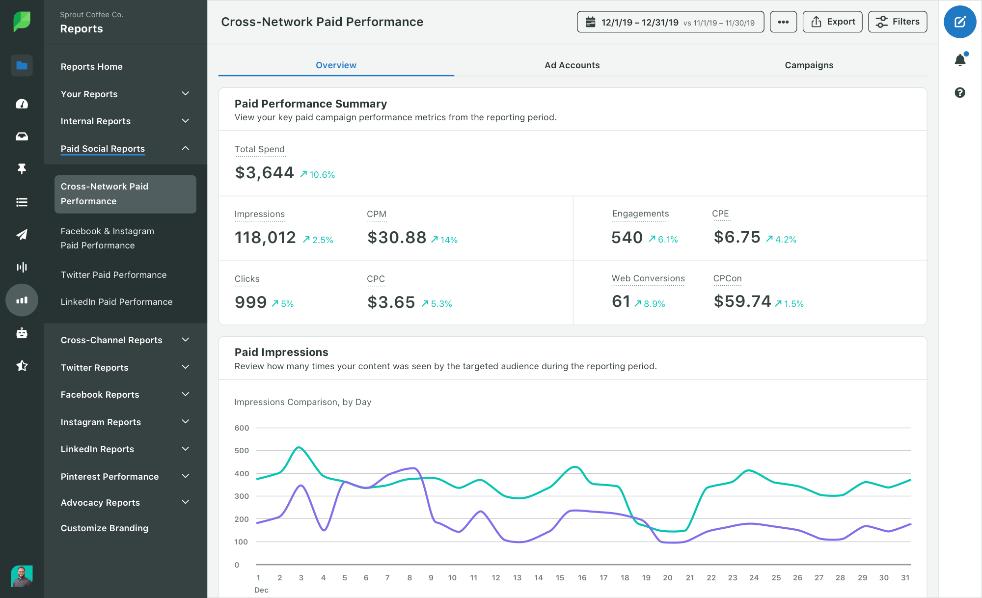 Sprout's Cross-Network Paid Performance report showcasing critical metrics like total expenditure, impressions, CPM, engagements and other KPIs.