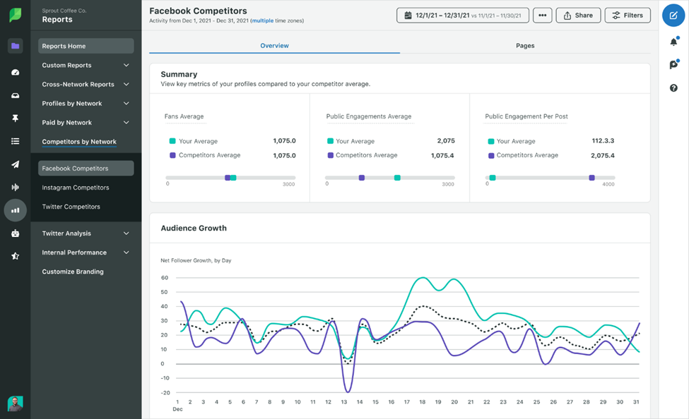 Sprout's Competitor Analysis report displaying metrics related to competitor growth.